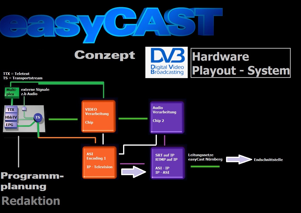 Hardware Playout System